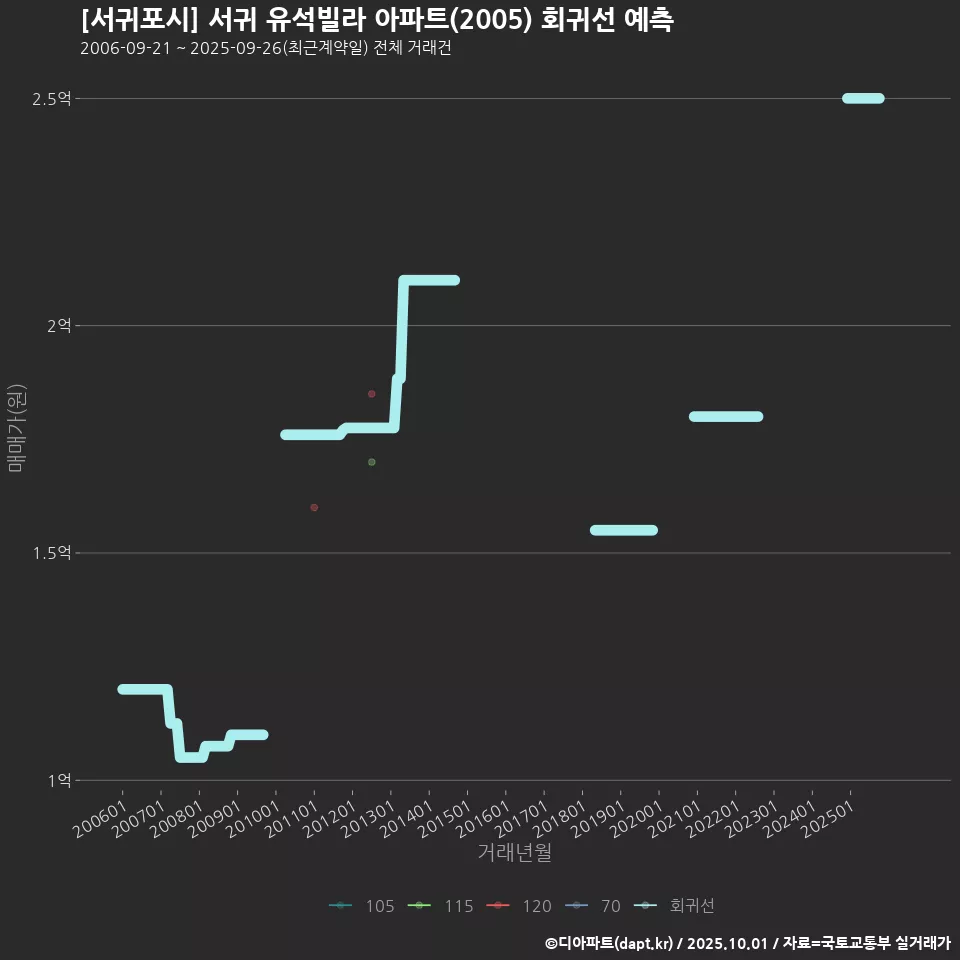 [서귀포시] 서귀 유석빌라 아파트(2005) 회귀선 예측