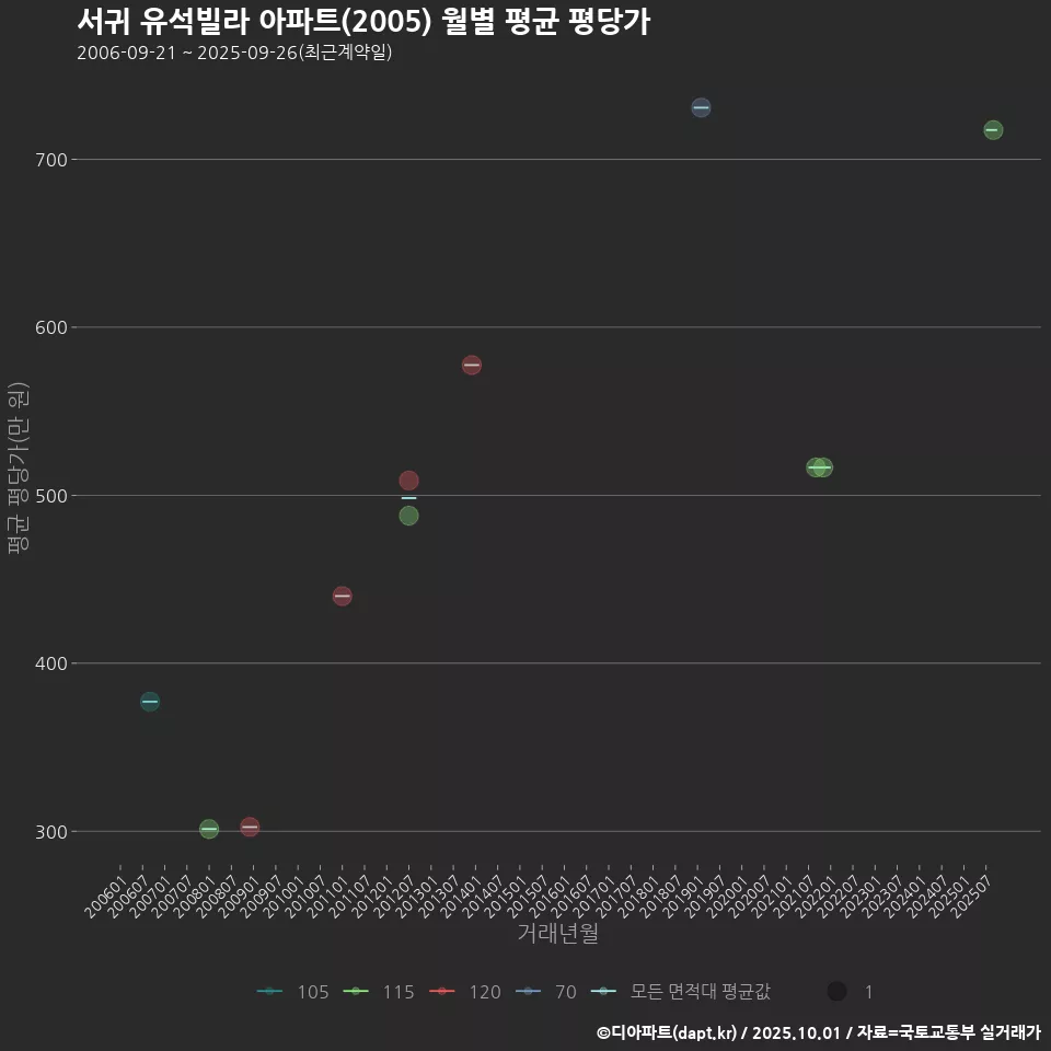 서귀 유석빌라 아파트(2005) 월별 평균 평당가