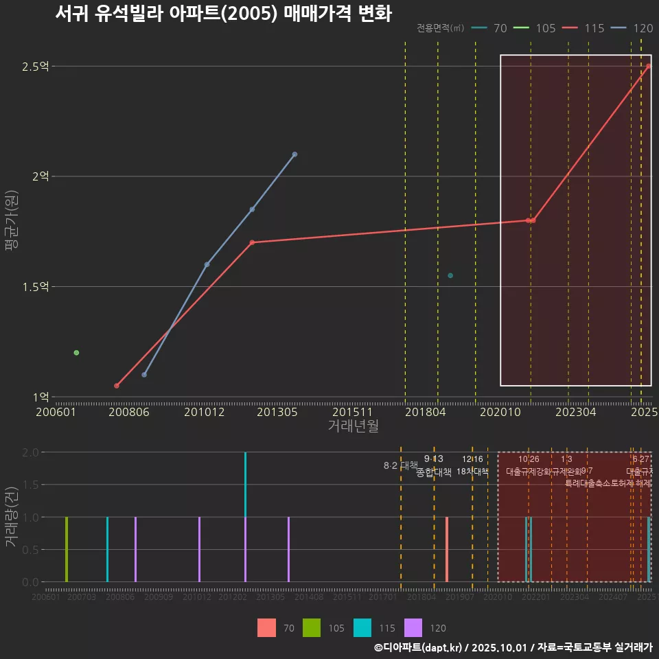 서귀 유석빌라 아파트(2005) 매매가격 변화