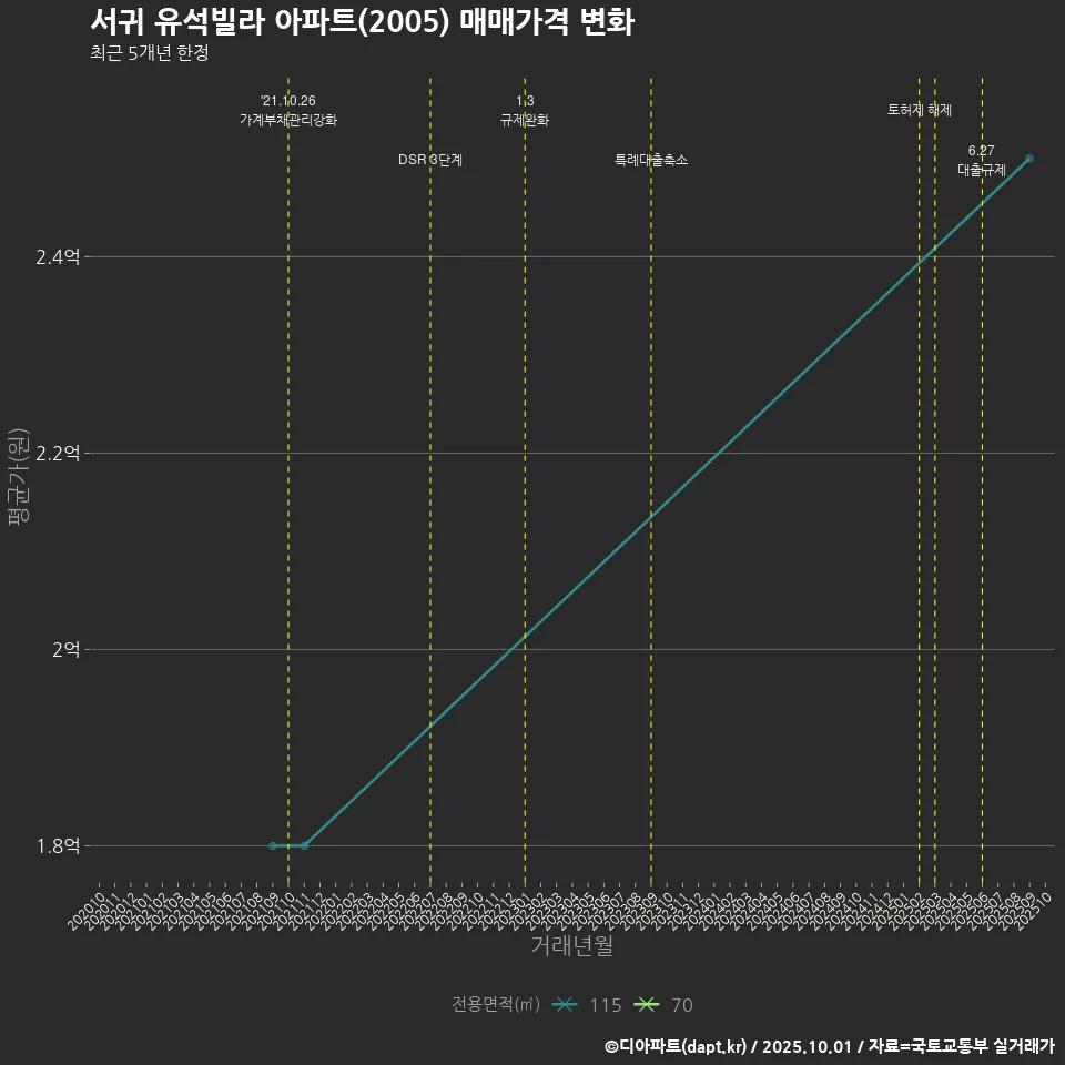 서귀 유석빌라 아파트(2005) 매매가격 변화