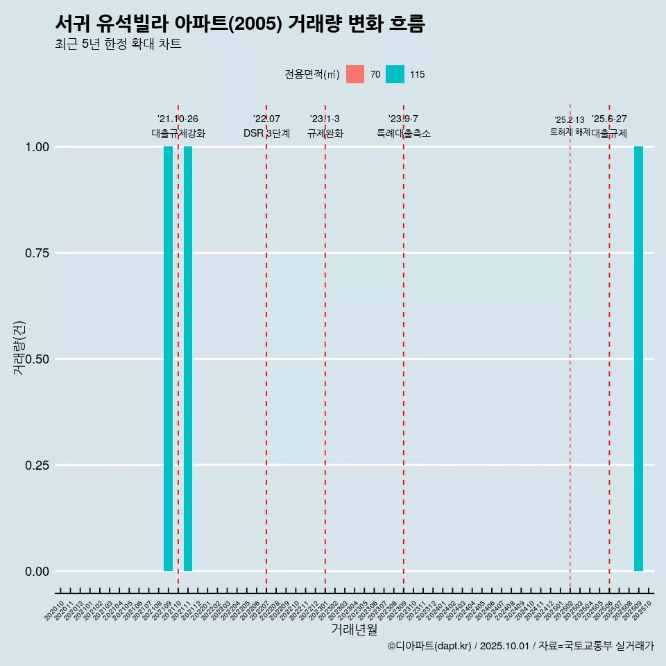 서귀 유석빌라 아파트(2005) 거래량 변화 흐름
