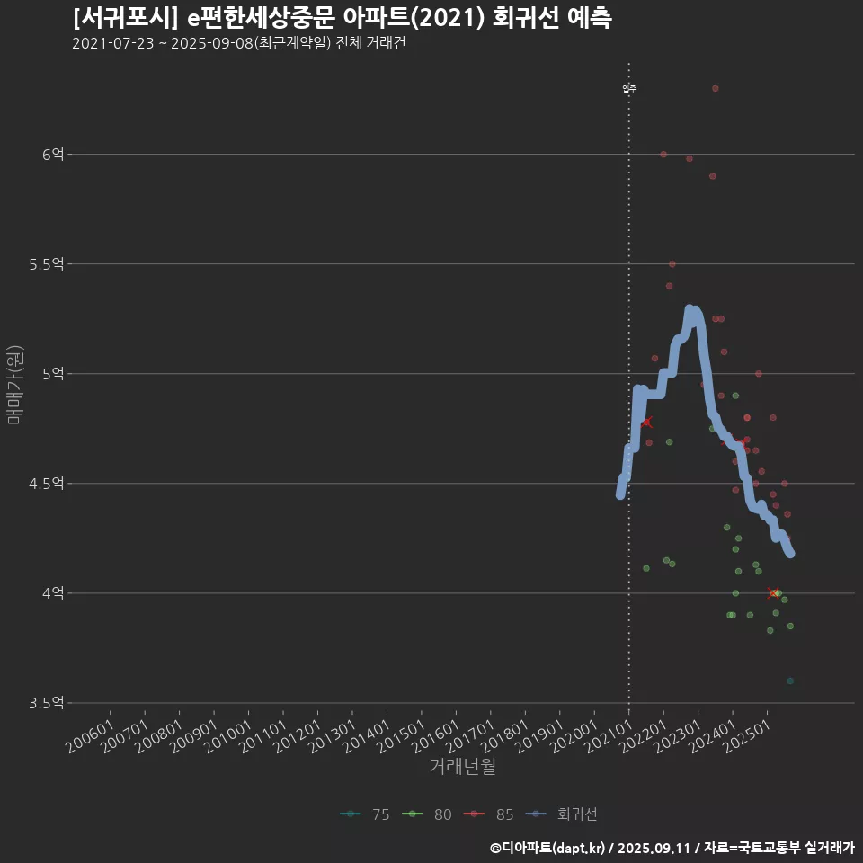[서귀포시] e편한세상중문 아파트(2021) 회귀선 예측