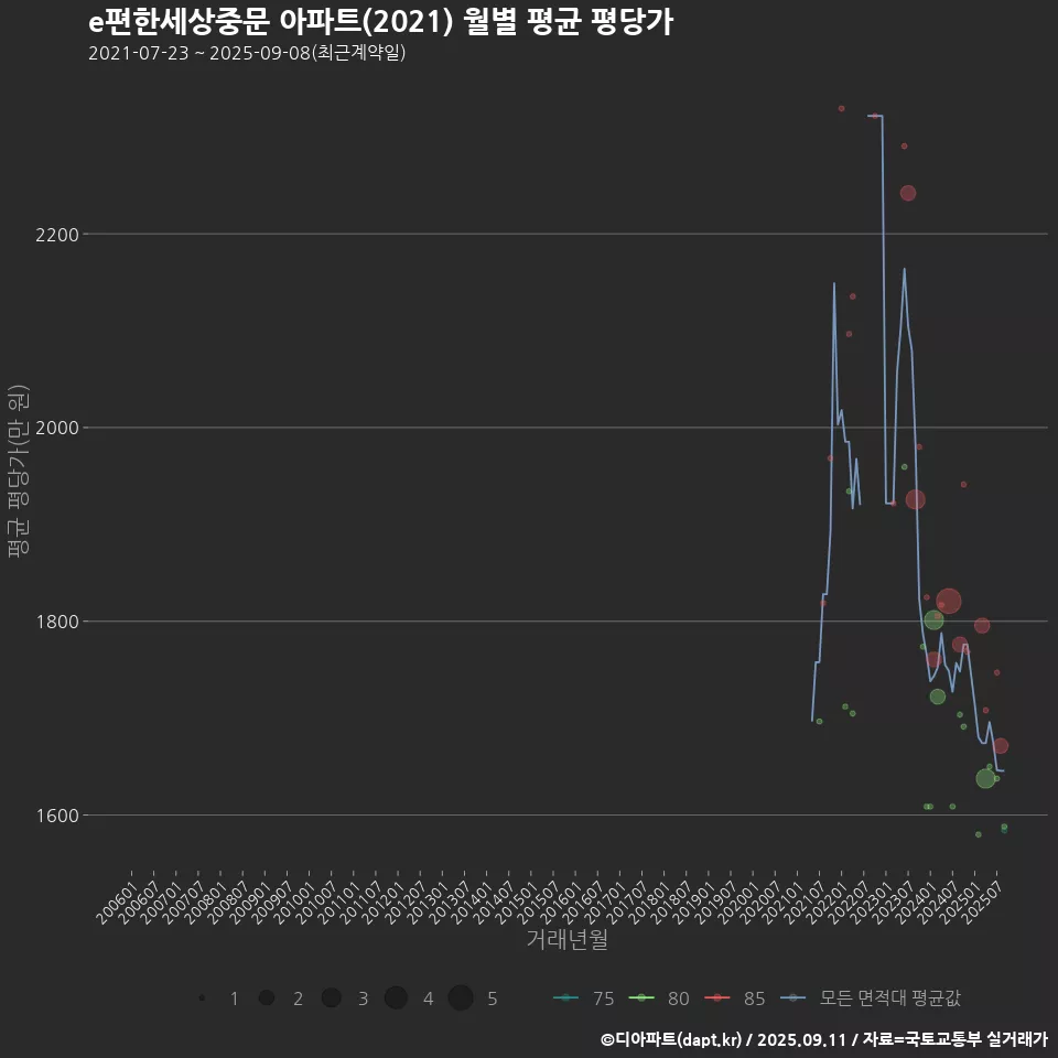e편한세상중문 아파트(2021) 월별 평균 평당가