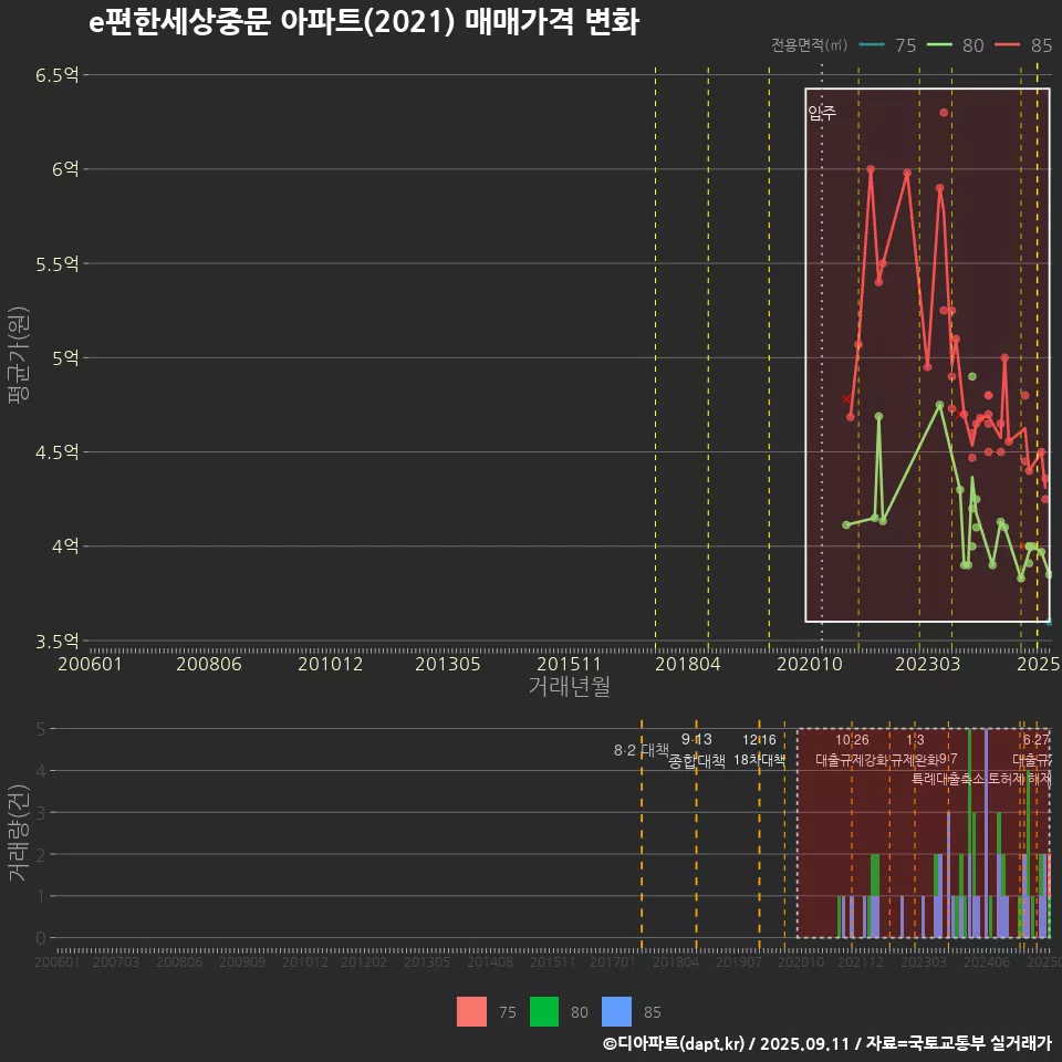 e편한세상중문 아파트(2021) 매매가격 변화