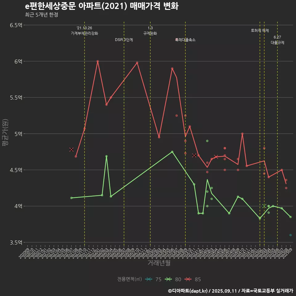 e편한세상중문 아파트(2021) 매매가격 변화