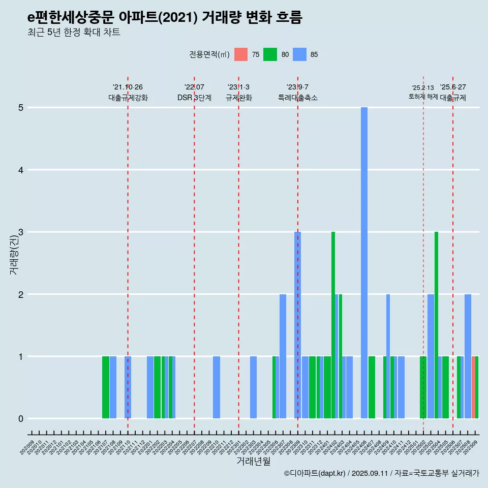 e편한세상중문 아파트(2021) 거래량 변화 흐름