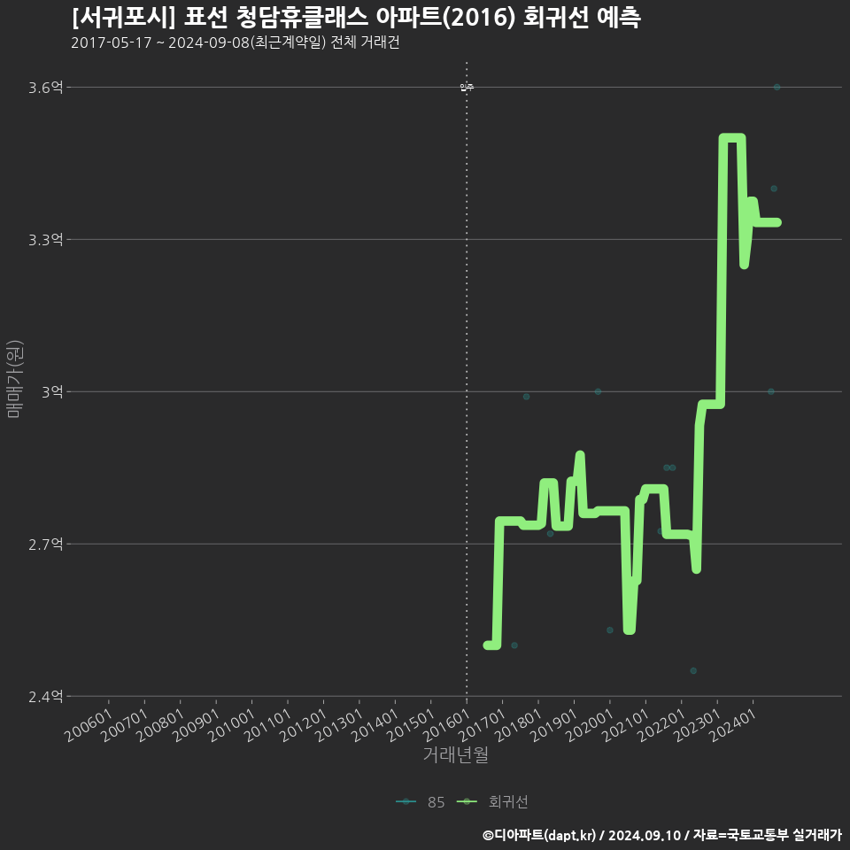 [서귀포시] 표선 청담휴클래스 아파트(2016) 회귀선 예측