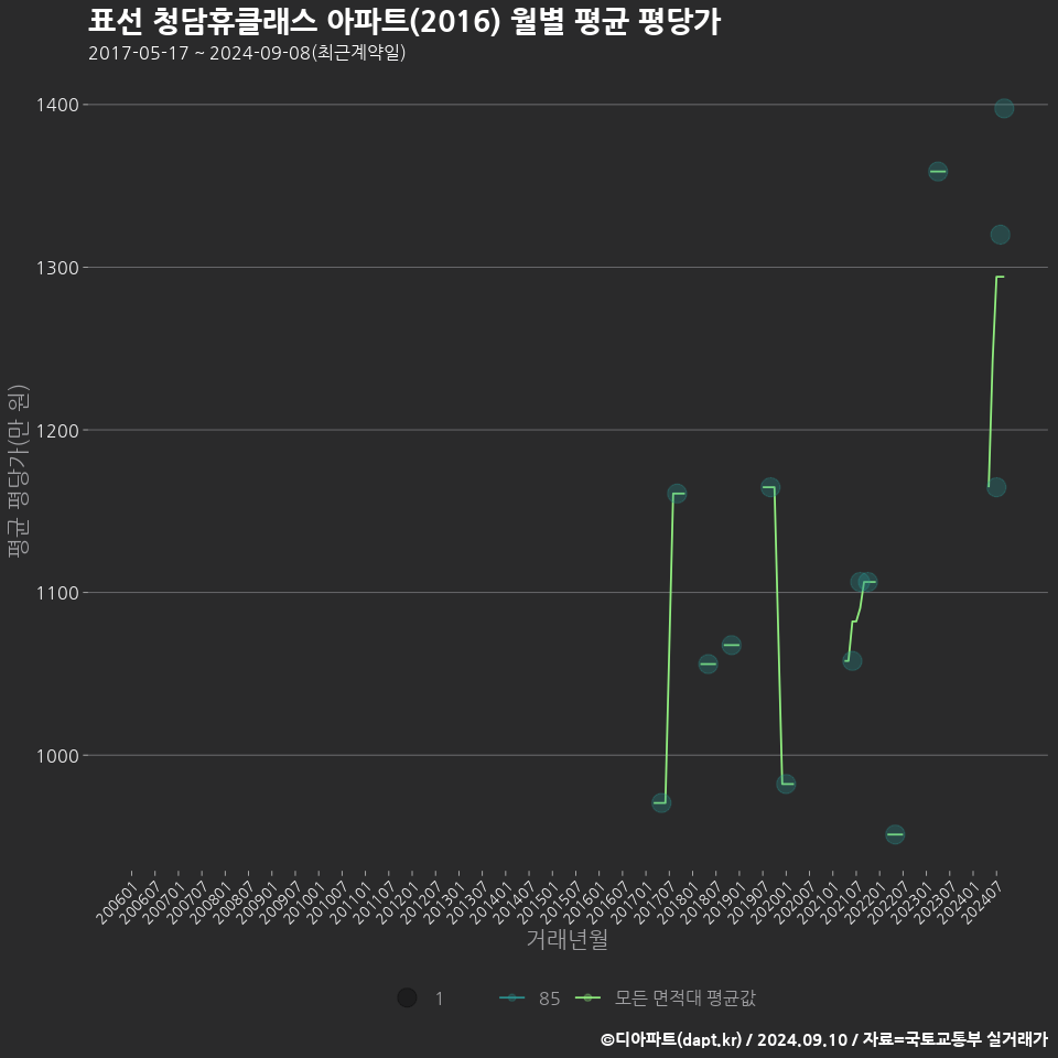 표선 청담휴클래스 아파트(2016) 월별 평균 평당가