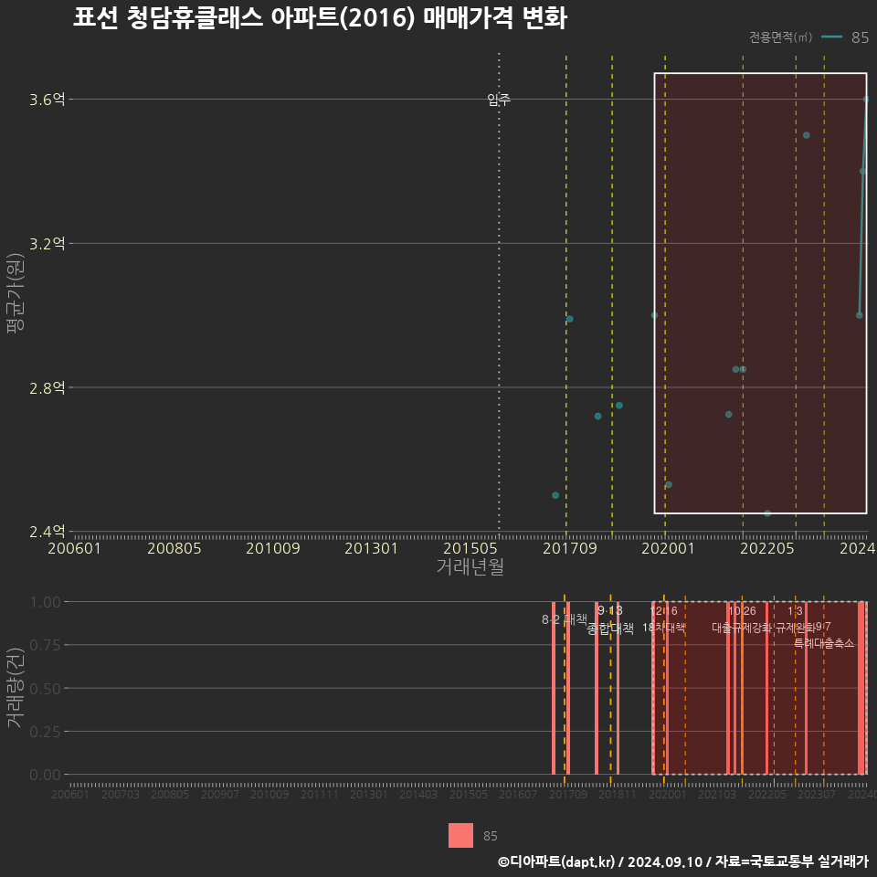 표선 청담휴클래스 아파트(2016) 매매가격 변화