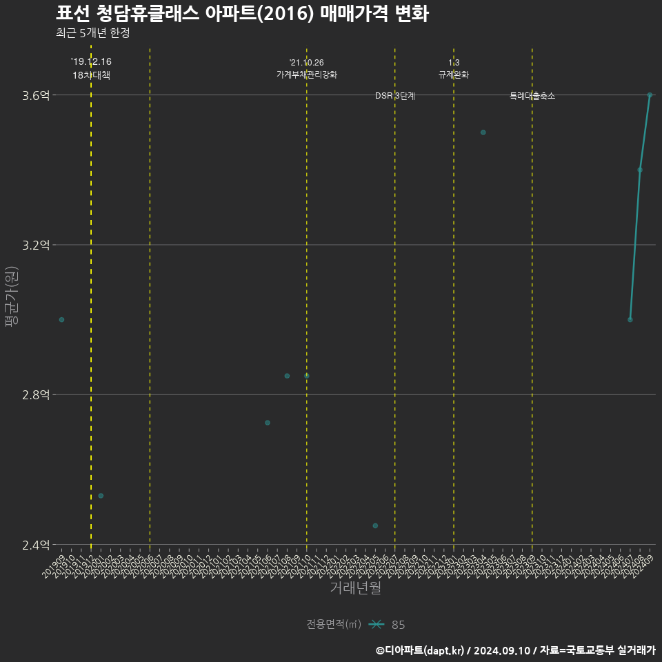 표선 청담휴클래스 아파트(2016) 매매가격 변화