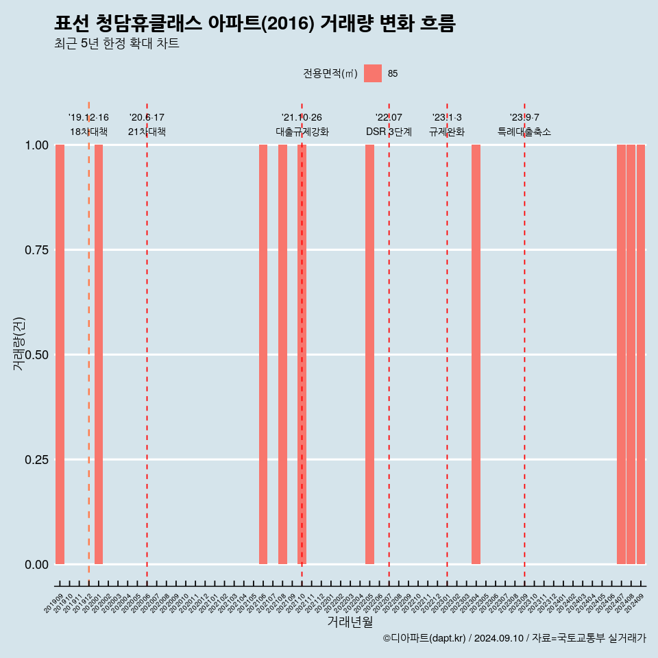 표선 청담휴클래스 아파트(2016) 거래량 변화 흐름