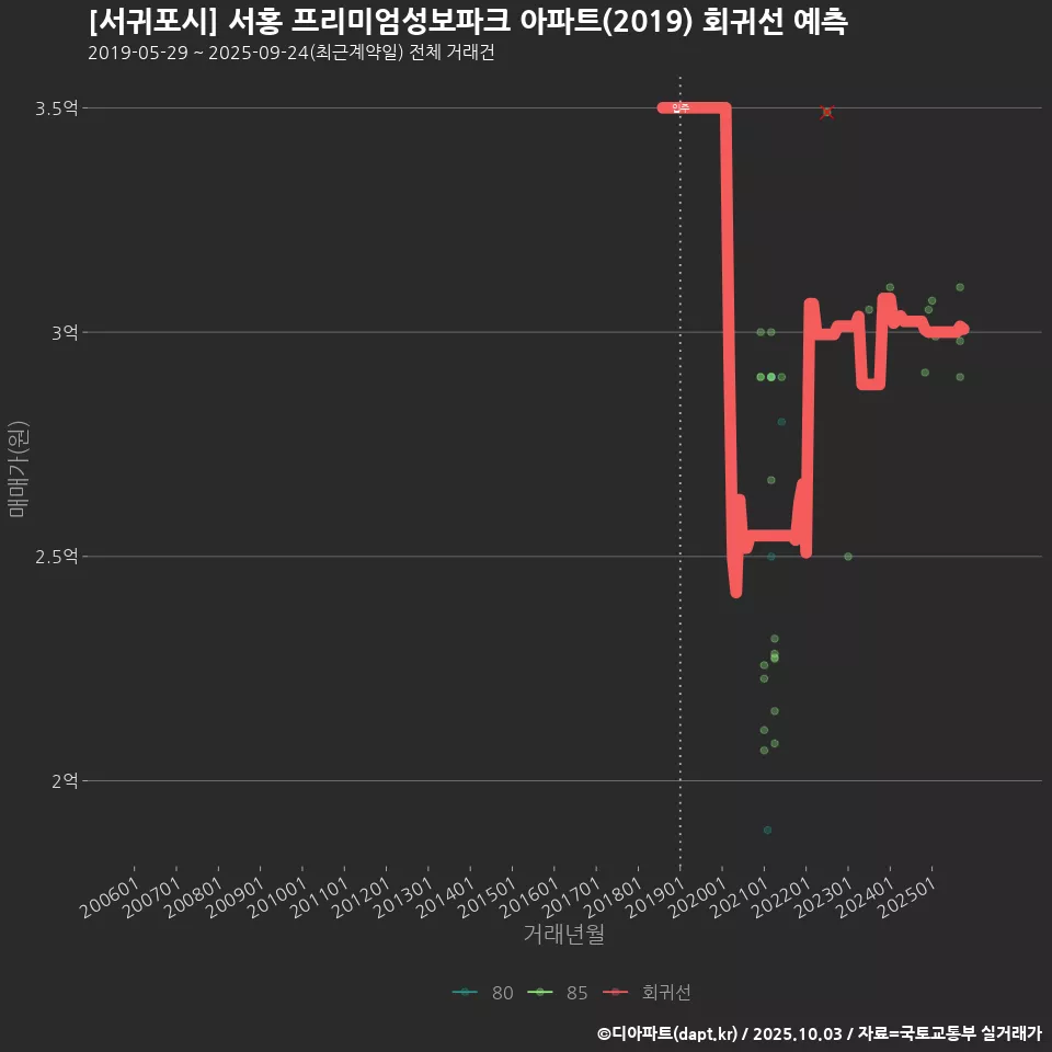 [서귀포시] 서홍 프리미엄성보파크 아파트(2019) 회귀선 예측
