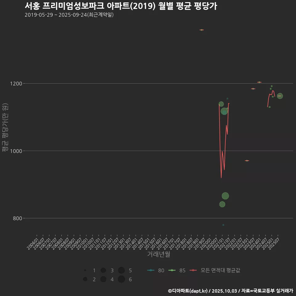 서홍 프리미엄성보파크 아파트(2019) 월별 평균 평당가