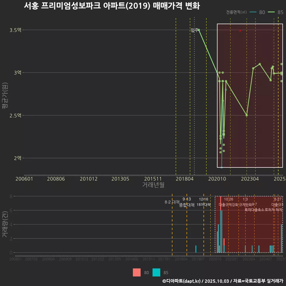 서홍 프리미엄성보파크 아파트(2019) 매매가격 변화