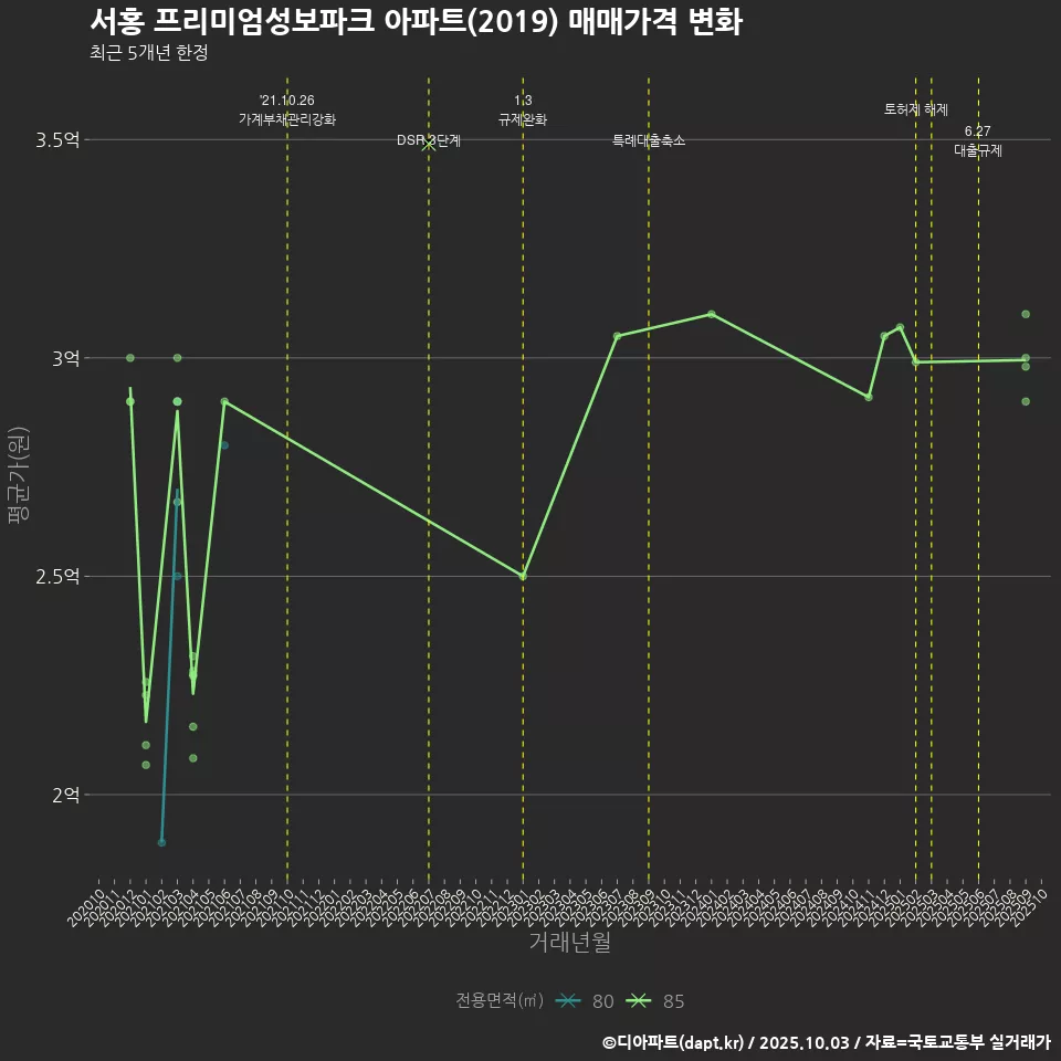 서홍 프리미엄성보파크 아파트(2019) 매매가격 변화