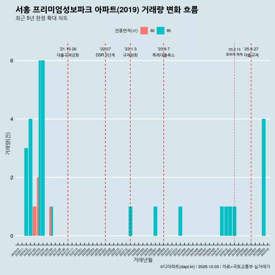 서홍 프리미엄성보파크 아파트(2019) 거래량 변화 흐름