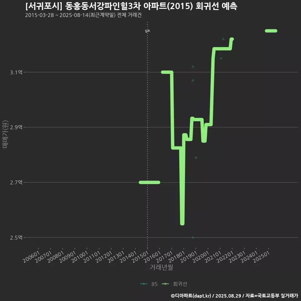 [서귀포시] 동홍동서강파인힐3차 아파트(2015) 회귀선 예측