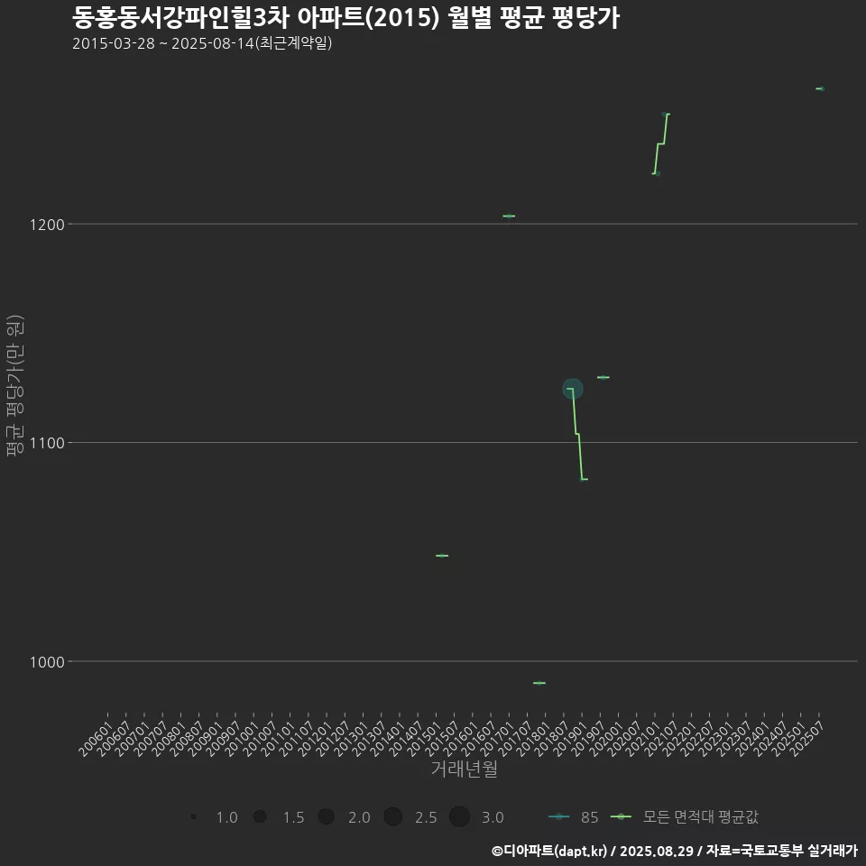 동홍동서강파인힐3차 아파트(2015) 월별 평균 평당가