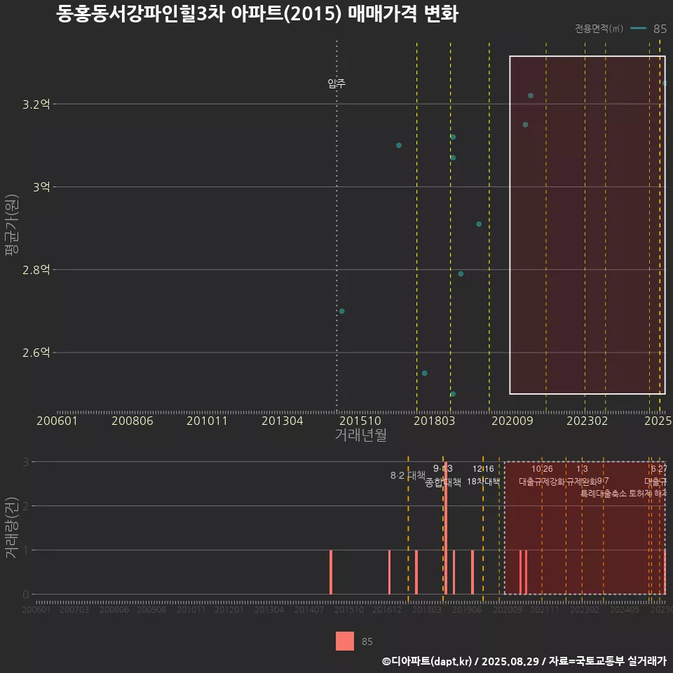 동홍동서강파인힐3차 아파트(2015) 매매가격 변화