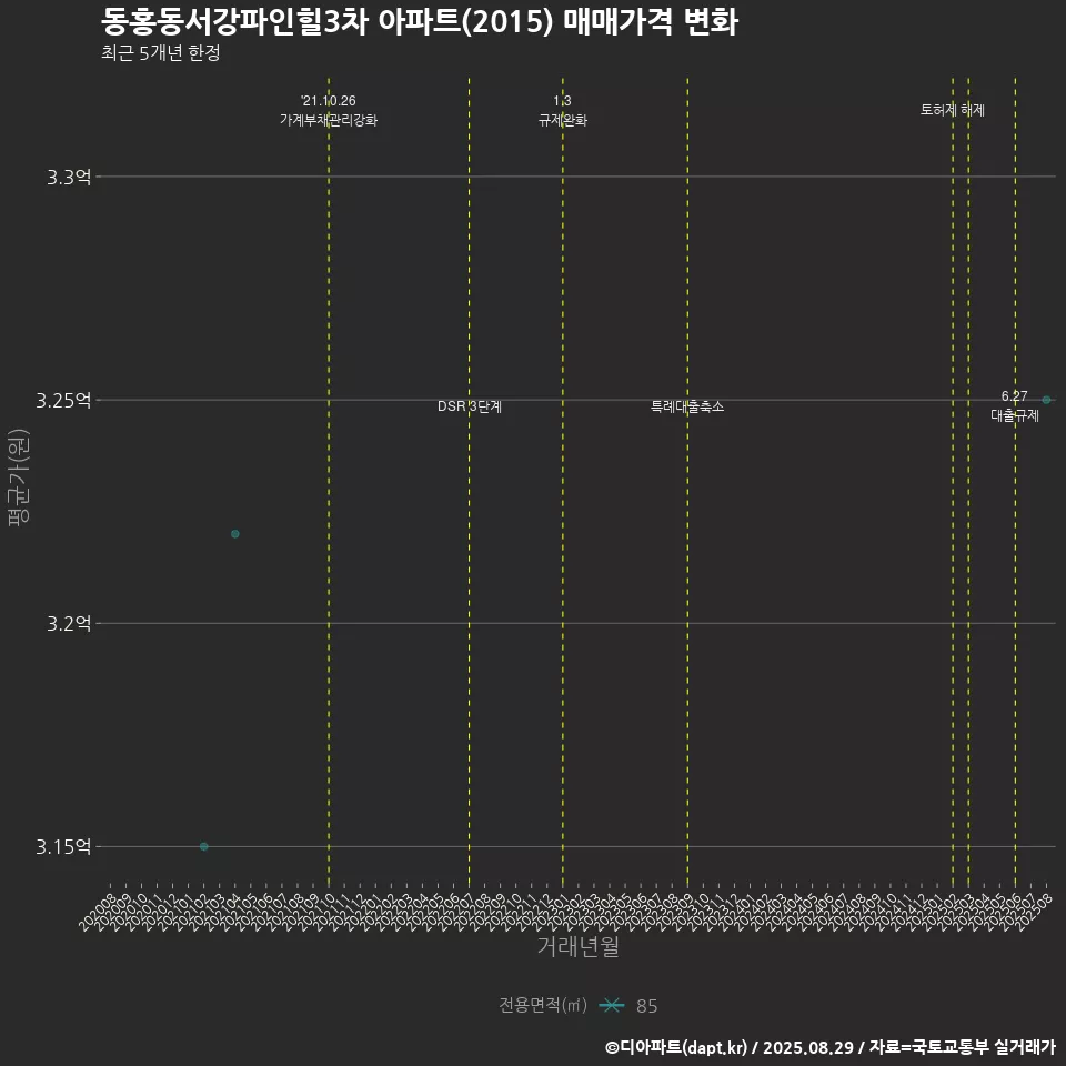 동홍동서강파인힐3차 아파트(2015) 매매가격 변화