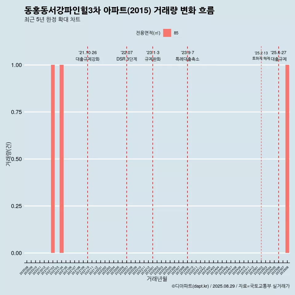 동홍동서강파인힐3차 아파트(2015) 거래량 변화 흐름