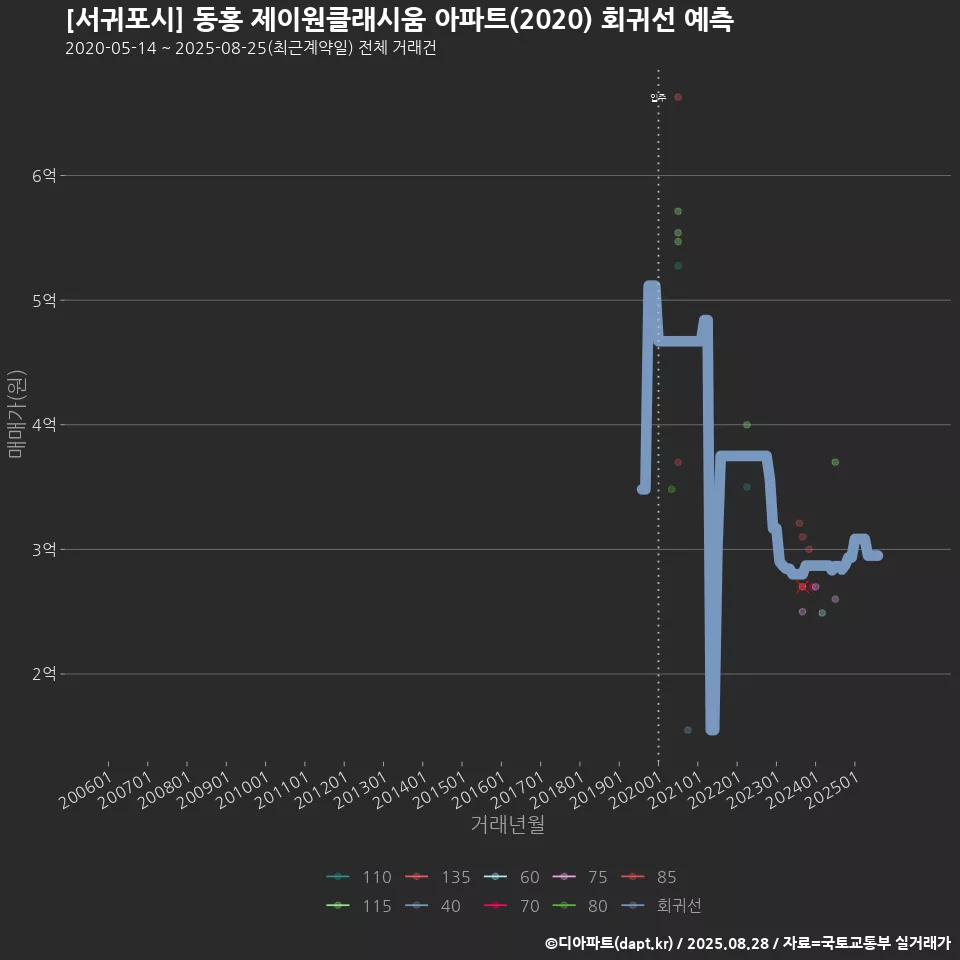 [서귀포시] 동홍 제이원클래시움 아파트(2020) 회귀선 예측