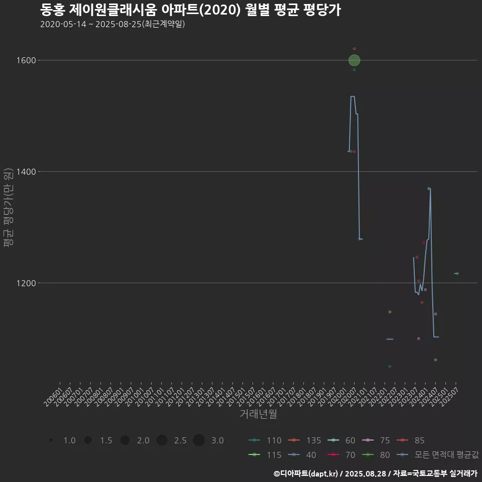 동홍 제이원클래시움 아파트(2020) 월별 평균 평당가