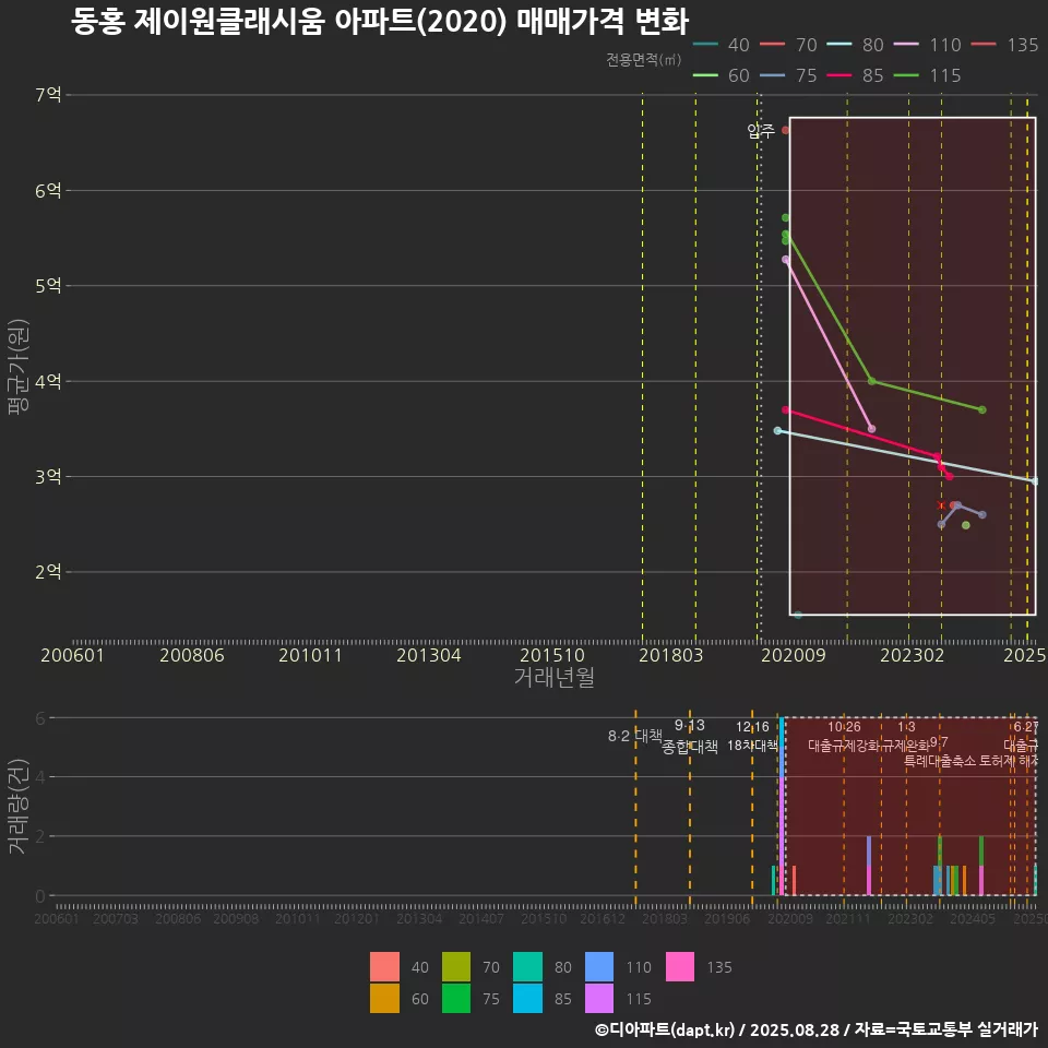 동홍 제이원클래시움 아파트(2020) 매매가격 변화