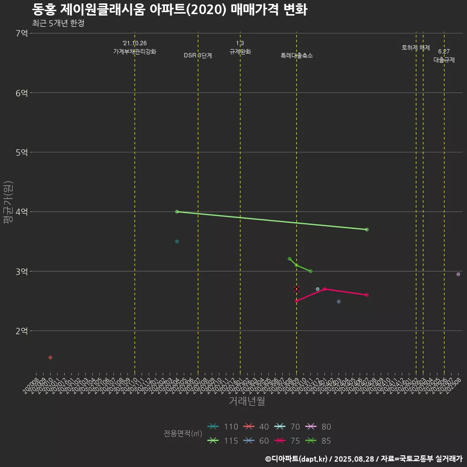동홍 제이원클래시움 아파트(2020) 매매가격 변화