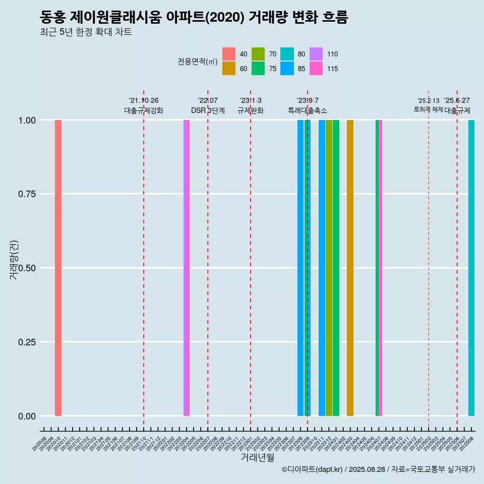 동홍 제이원클래시움 아파트(2020) 거래량 변화 흐름