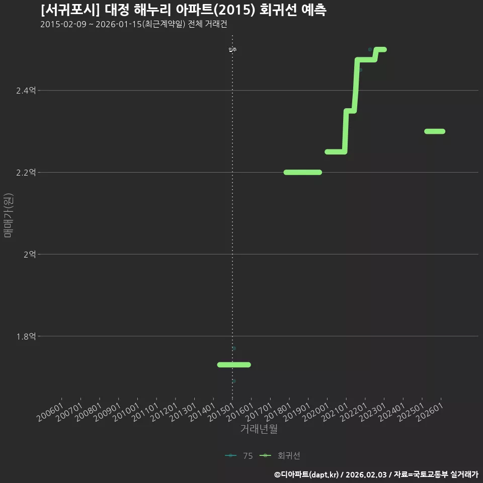 [서귀포시] 대정 해누리 아파트(2015) 회귀선 예측