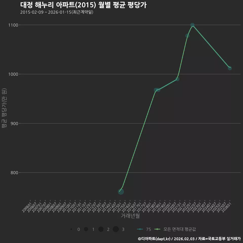 대정 해누리 아파트(2015) 월별 평균 평당가
