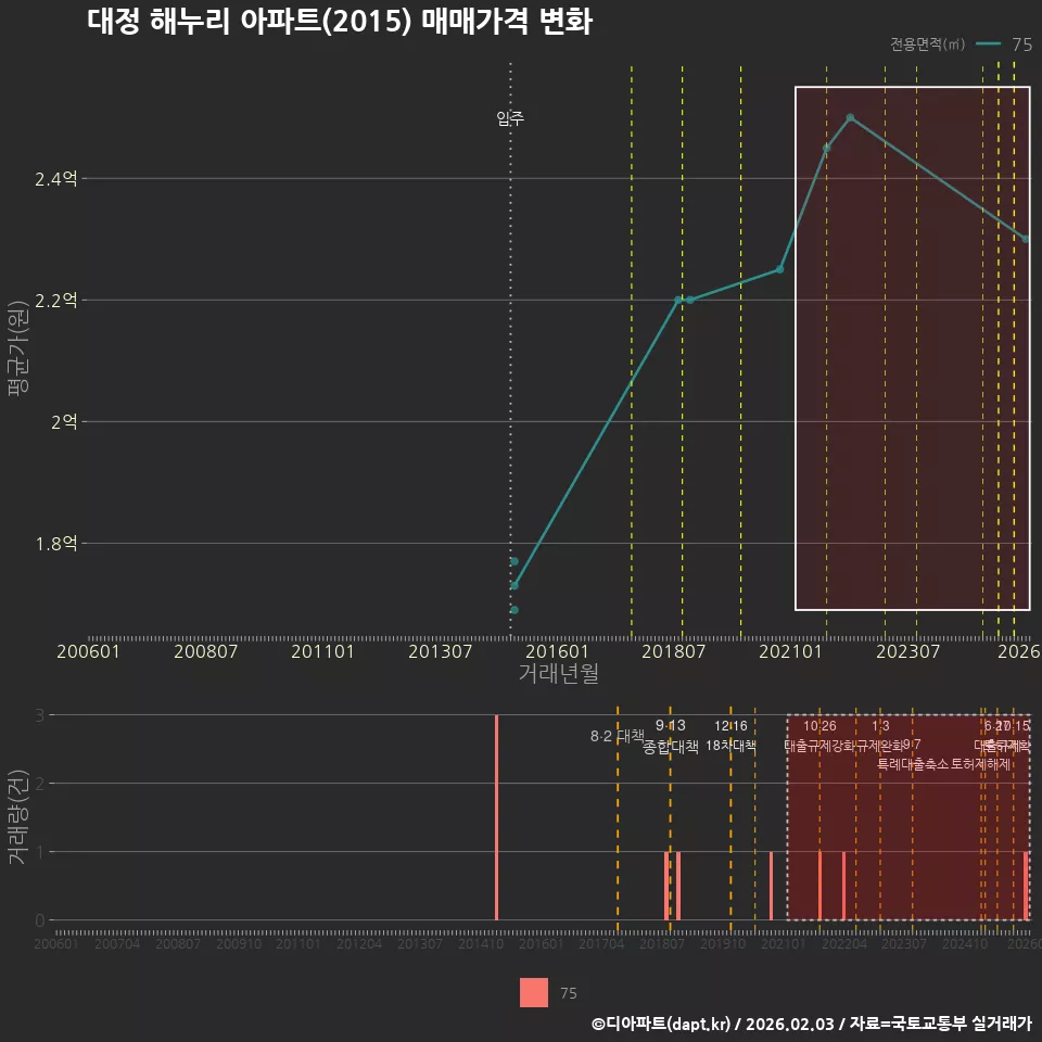 대정 해누리 아파트(2015) 매매가격 변화