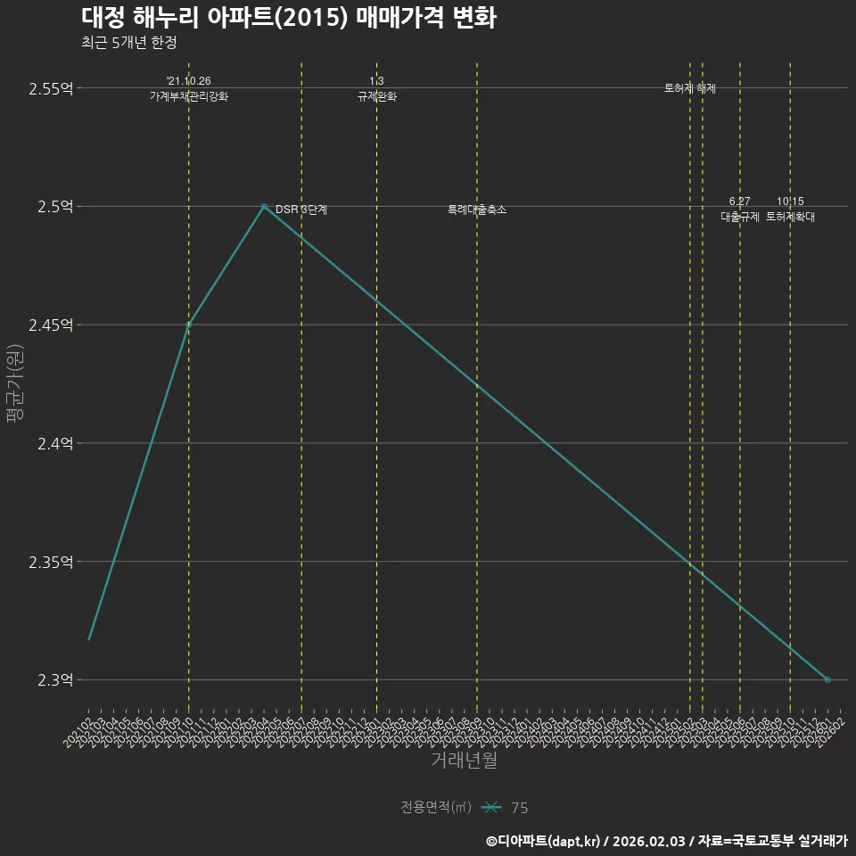 대정 해누리 아파트(2015) 매매가격 변화