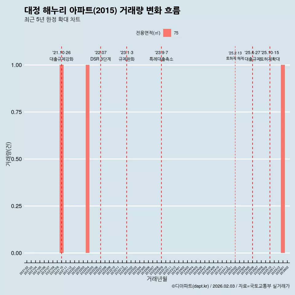 대정 해누리 아파트(2015) 거래량 변화 흐름
