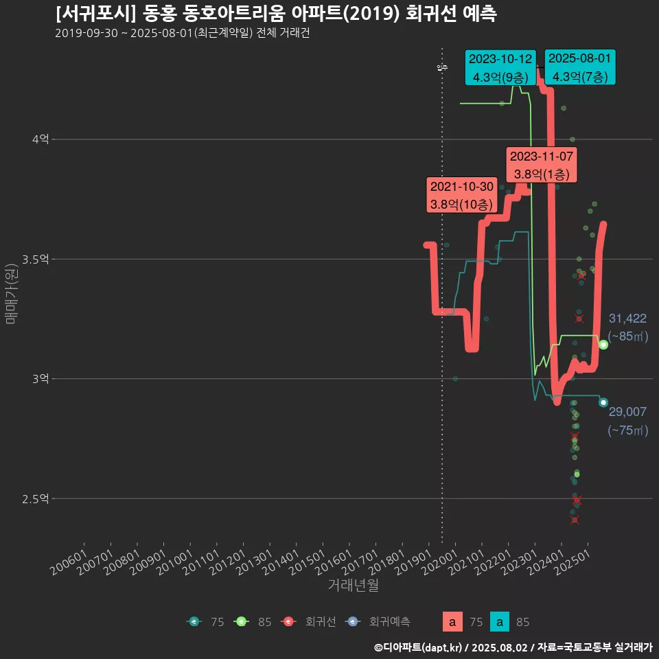 [서귀포시] 동홍 동호아트리움 아파트(2019) 회귀선 예측