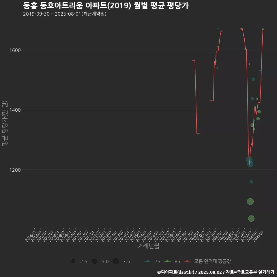 동홍 동호아트리움 아파트(2019) 월별 평균 평당가