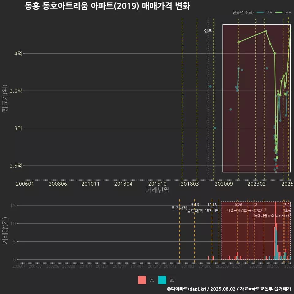 동홍 동호아트리움 아파트(2019) 매매가격 변화