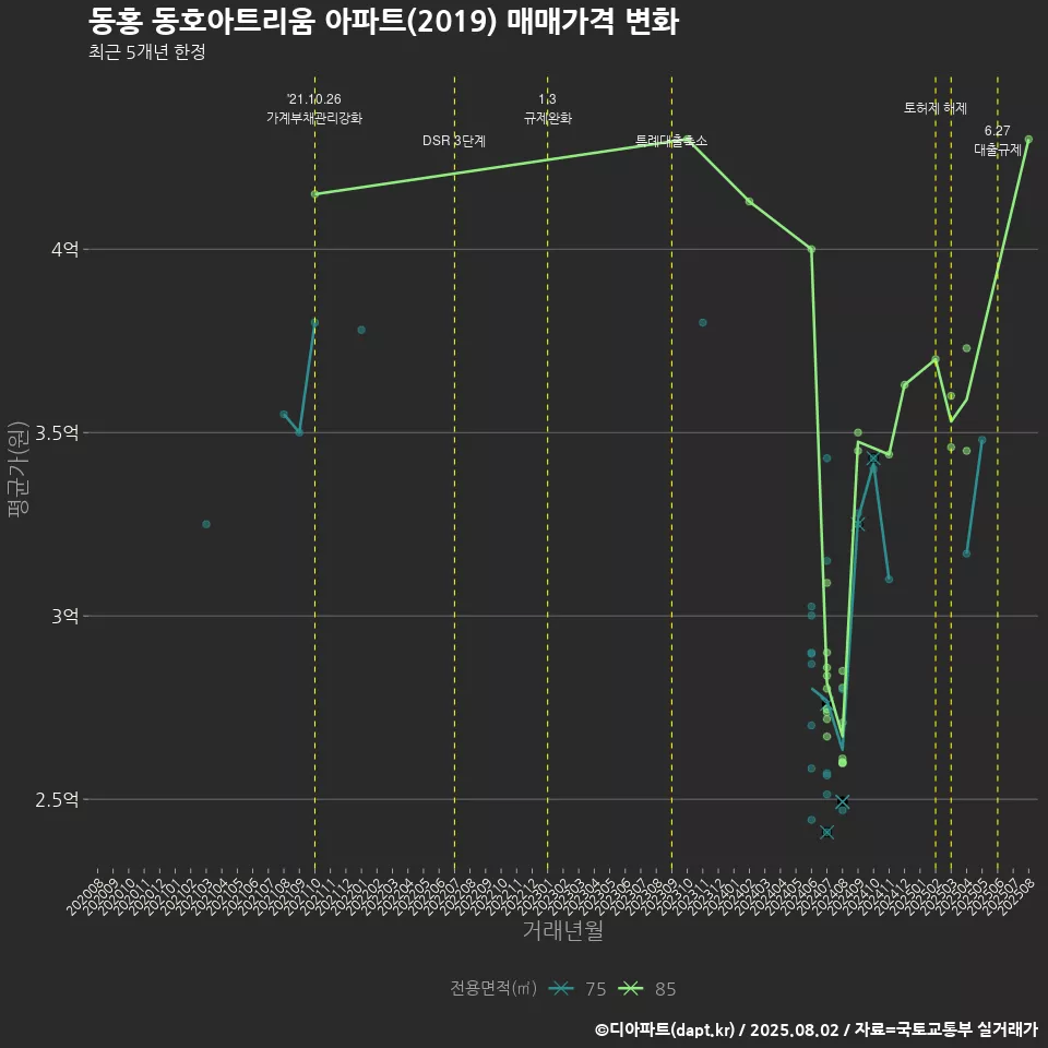 동홍 동호아트리움 아파트(2019) 매매가격 변화