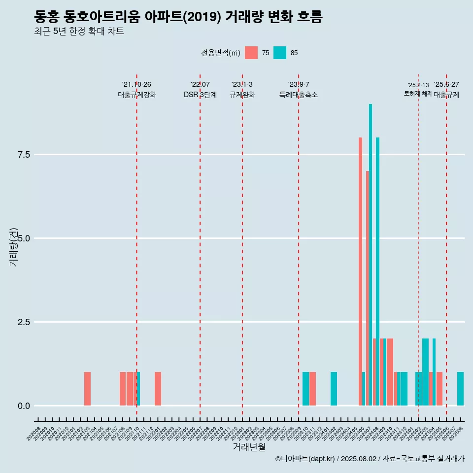 동홍 동호아트리움 아파트(2019) 거래량 변화 흐름