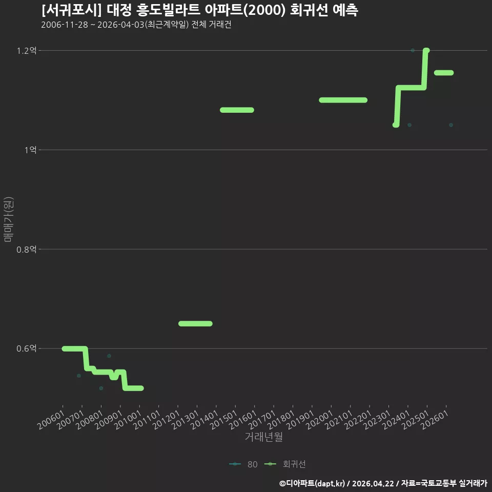 [서귀포시] 대정 흥도빌라트 아파트(2000) 회귀선 예측