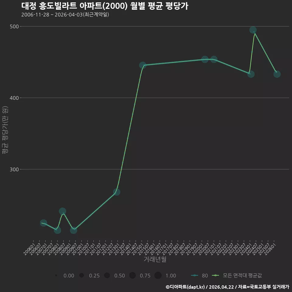 대정 흥도빌라트 아파트(2000) 월별 평균 평당가