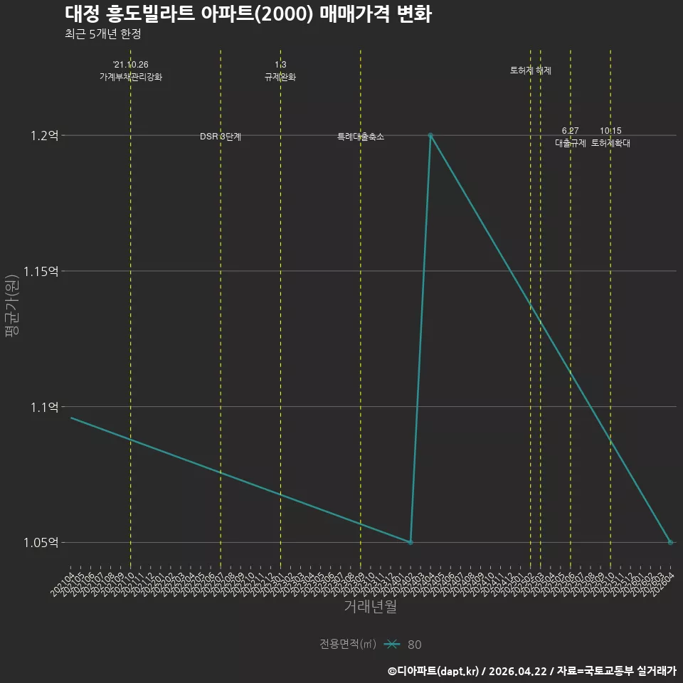 대정 흥도빌라트 아파트(2000) 매매가격 변화