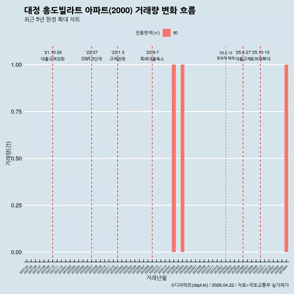 대정 흥도빌라트 아파트(2000) 거래량 변화 흐름