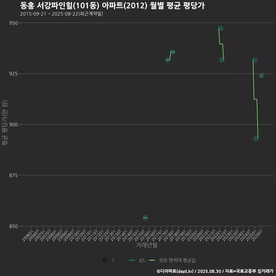 동홍 서강파인힐(101동) 아파트(2012) 월별 평균 평당가