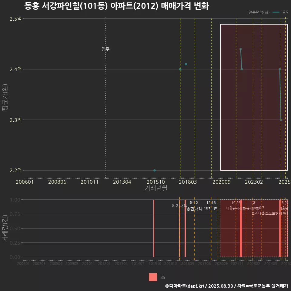 동홍 서강파인힐(101동) 아파트(2012) 매매가격 변화