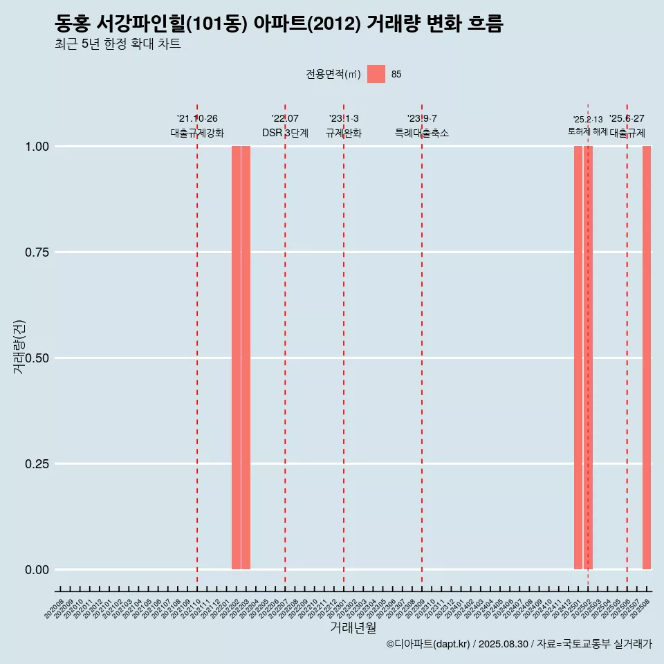 동홍 서강파인힐(101동) 아파트(2012) 거래량 변화 흐름