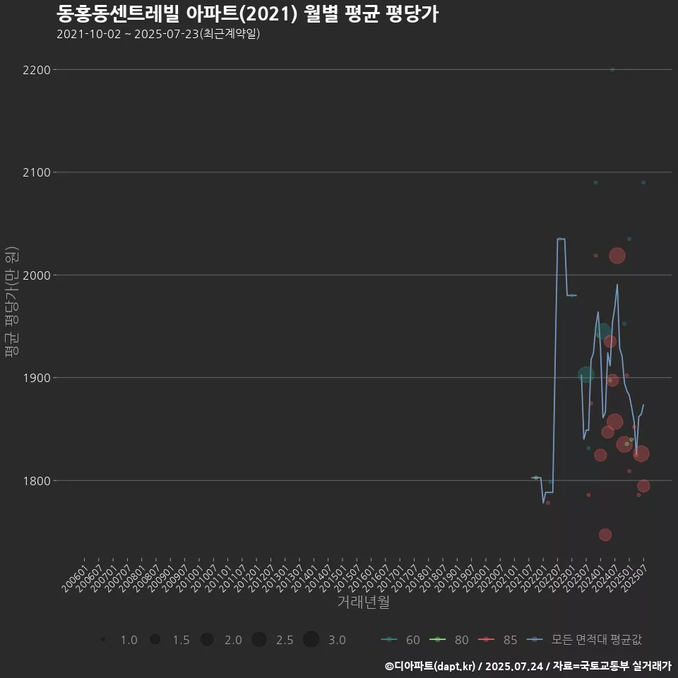 동홍동센트레빌 아파트(2021) 월별 평균 평당가