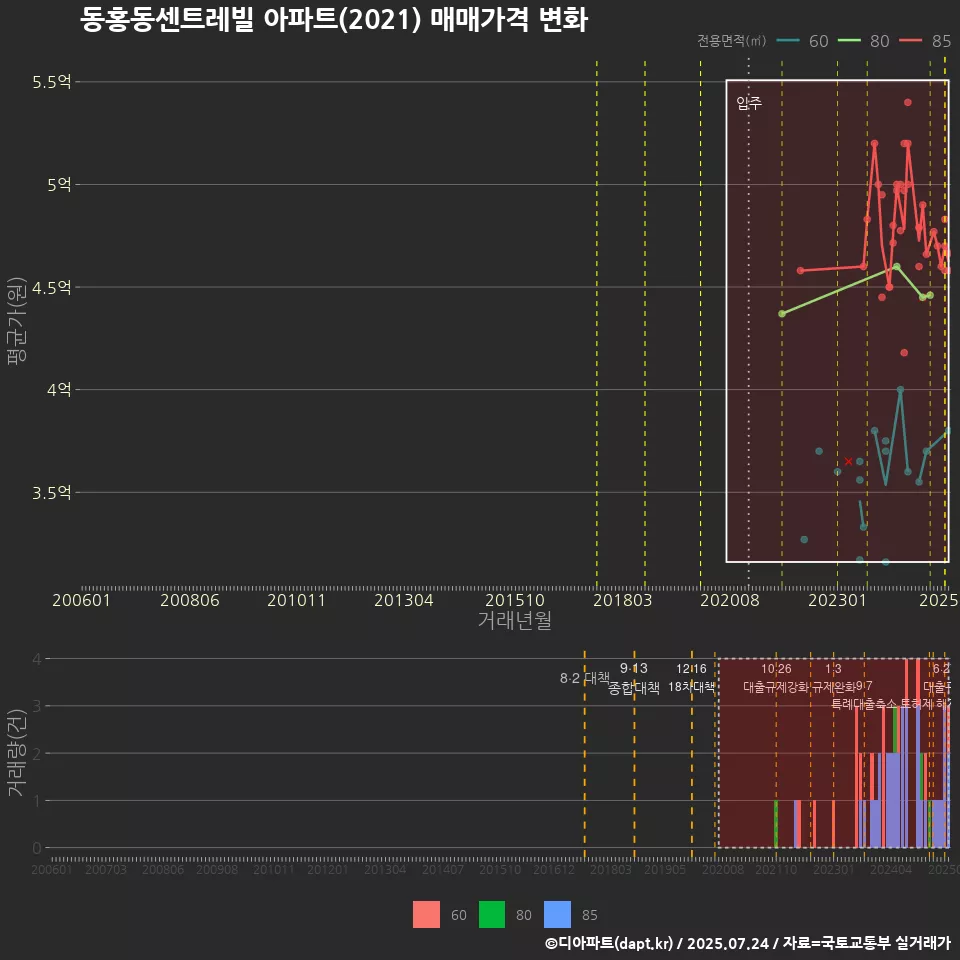 동홍동센트레빌 아파트(2021) 매매가격 변화