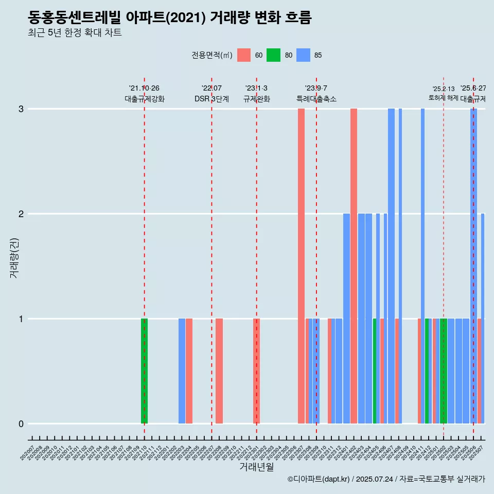 동홍동센트레빌 아파트(2021) 거래량 변화 흐름